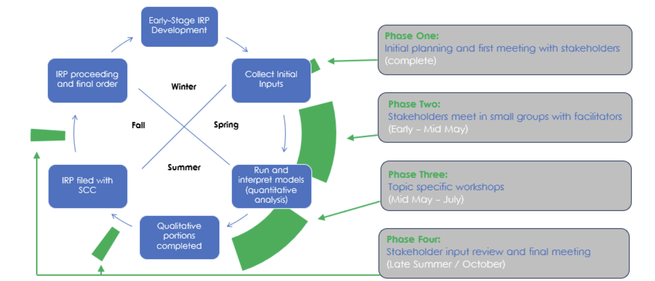 IRP process graphic